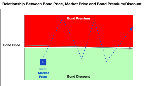 EEFI Bonds Premium vs. Discount