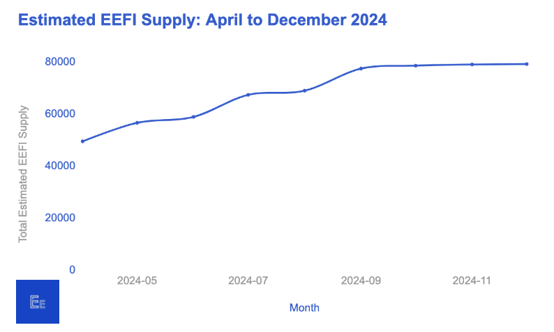 Estimated EEFI Supply