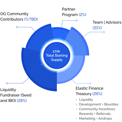 Distribution Overview